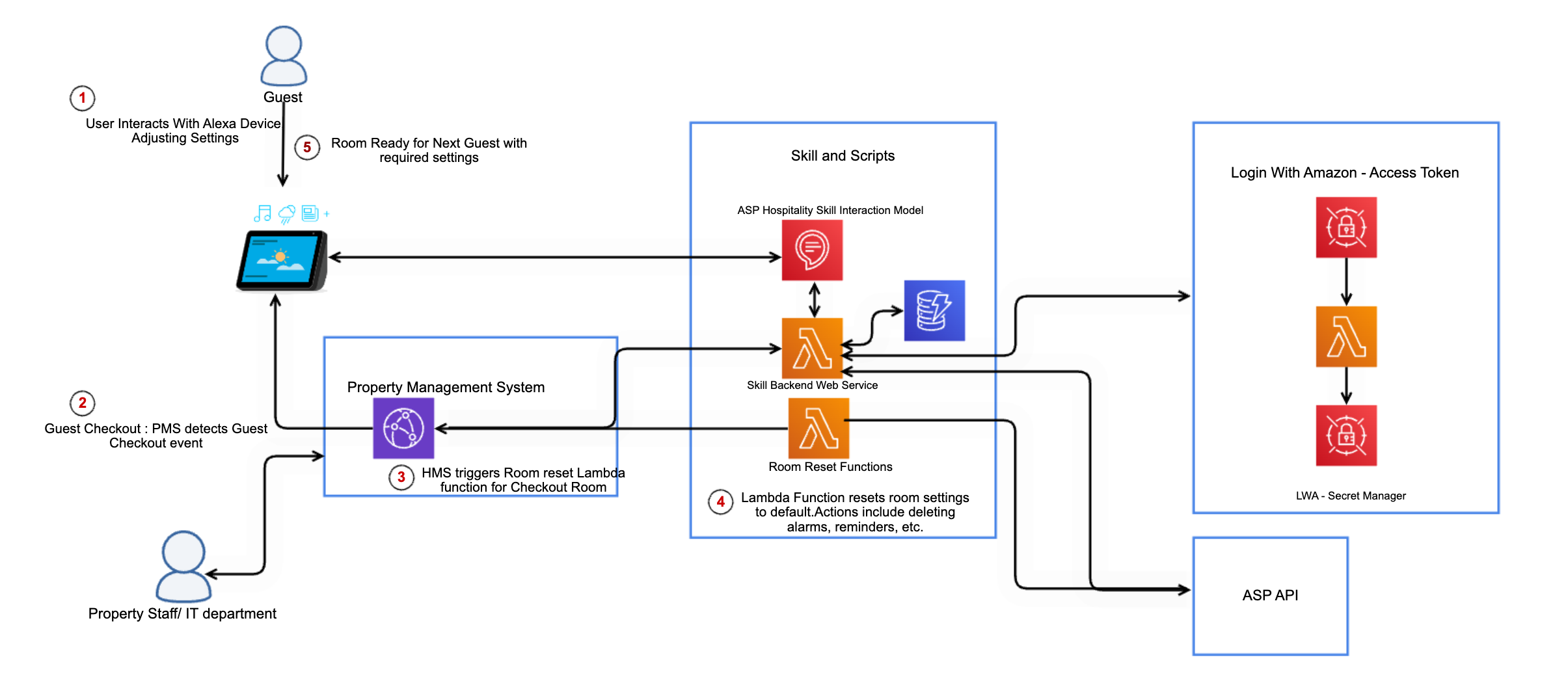Sample workflow - Alexa Smart Properties