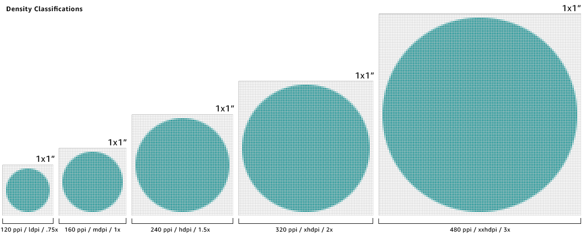 density classifications