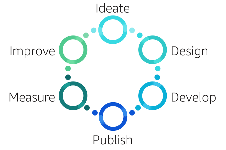 Skill builder journey