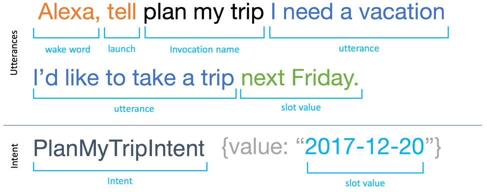 utterances and intents diagram