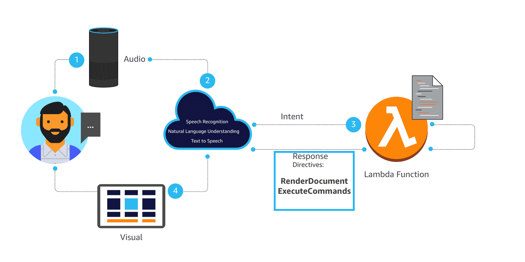 APL Skill Flow diagram