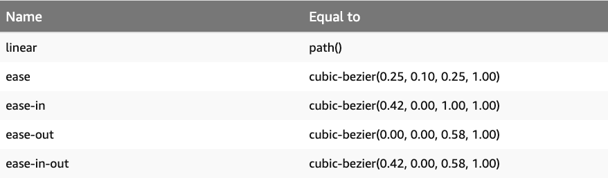 defined easing curve image