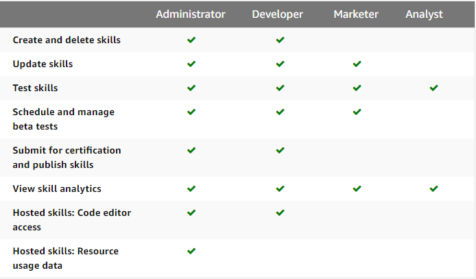 Role Types and Permissions