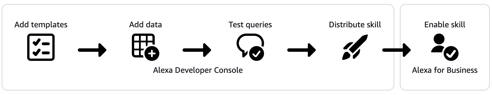 How to Build Knowledge Skills