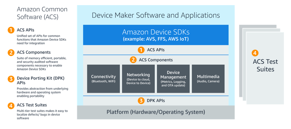 Amazon Common Software (ACS) Architecture Diagram