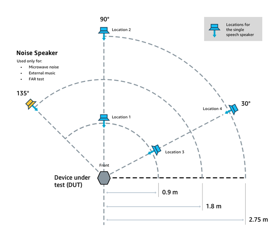 How to Create a Self-Test Room and Evaluate Your Alexa Voice Service Integration