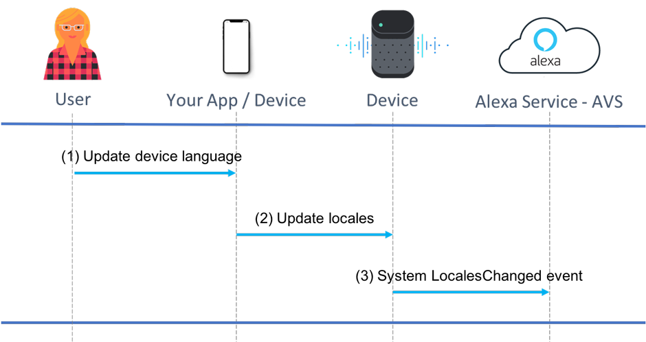 DLS - Device Initiated