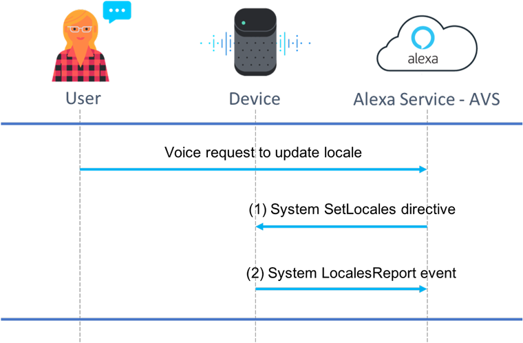 DLS - Voice Initiated