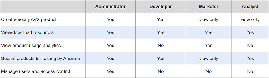 how to use alexa skills