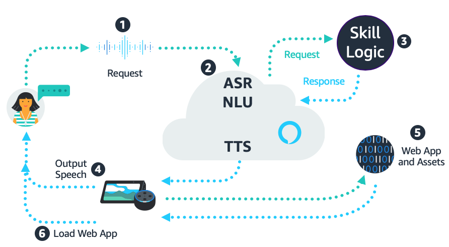 A picture of the flow between the customer, Alexa services, the skill backend, asset server, and multimodal device. This is described in detail below. 