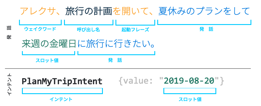 utterances and intents diagram