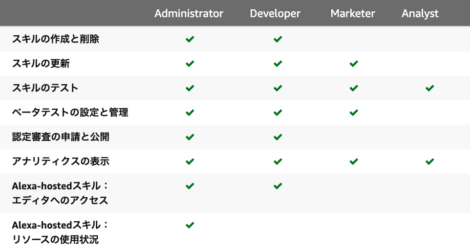 Role Types and Permissions
