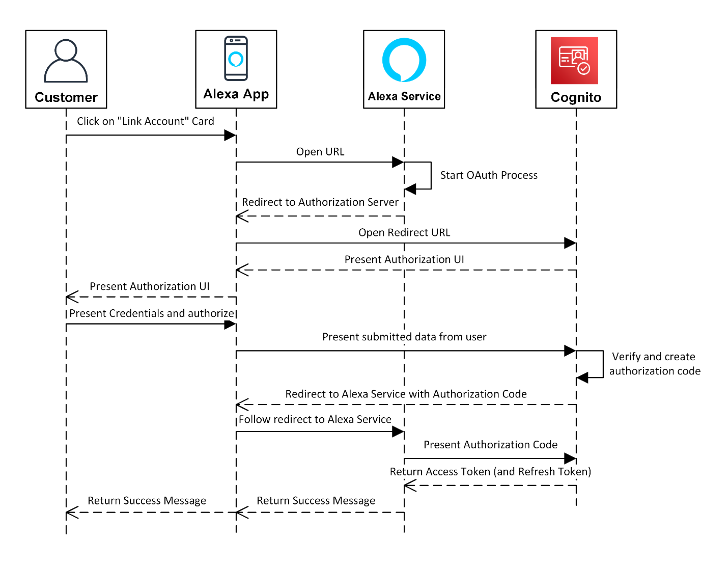 account linking model graphic