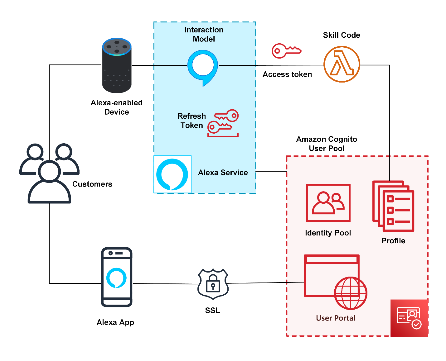 interaction model graphic