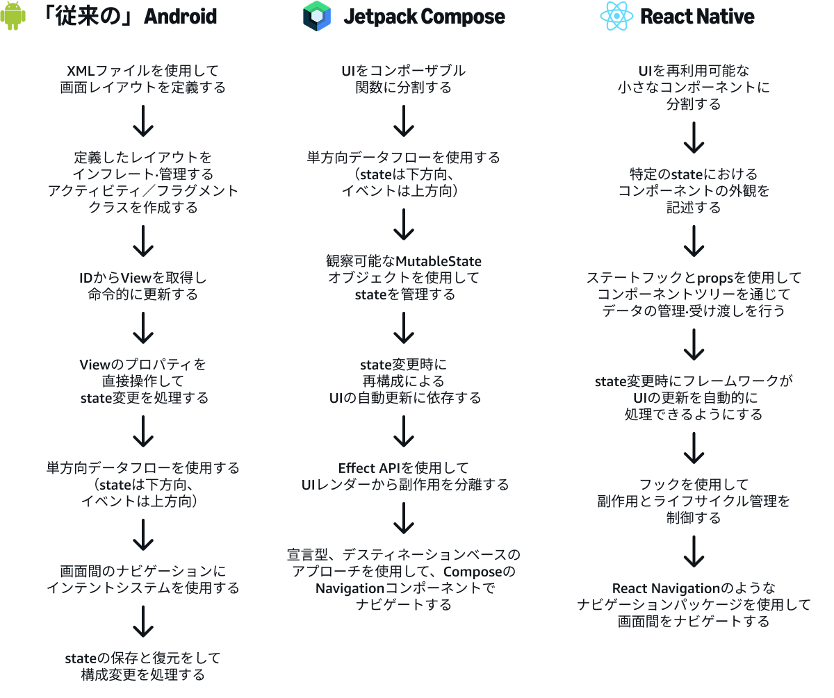 Amazon Appstore Android developer's guide to React Native blog image