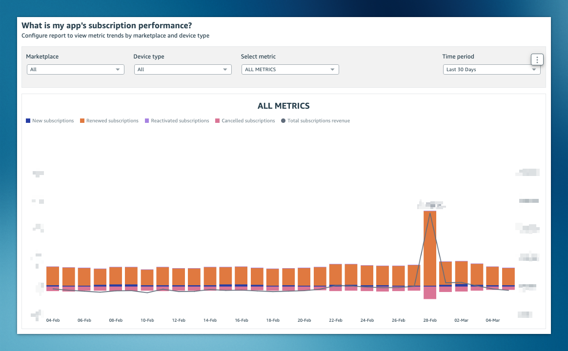 Amazon Appstore monetization reporting dashboard