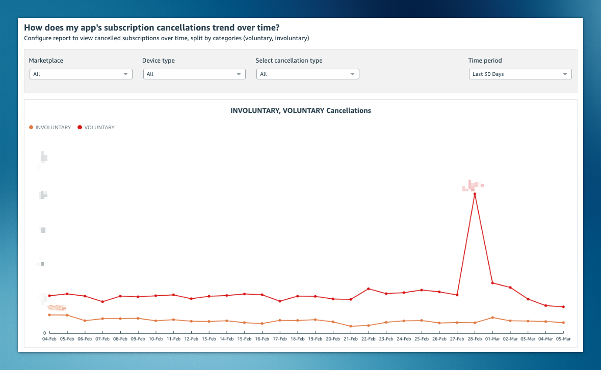 Amazon Appstore monetization reporting dashboard