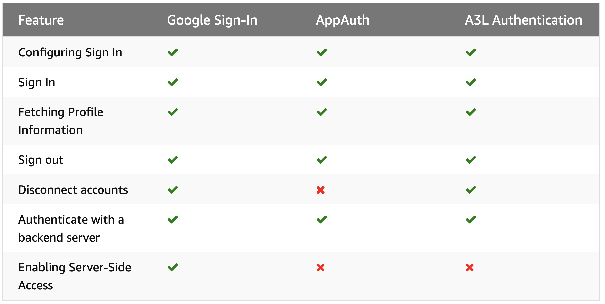 A3L SDK chart comparison