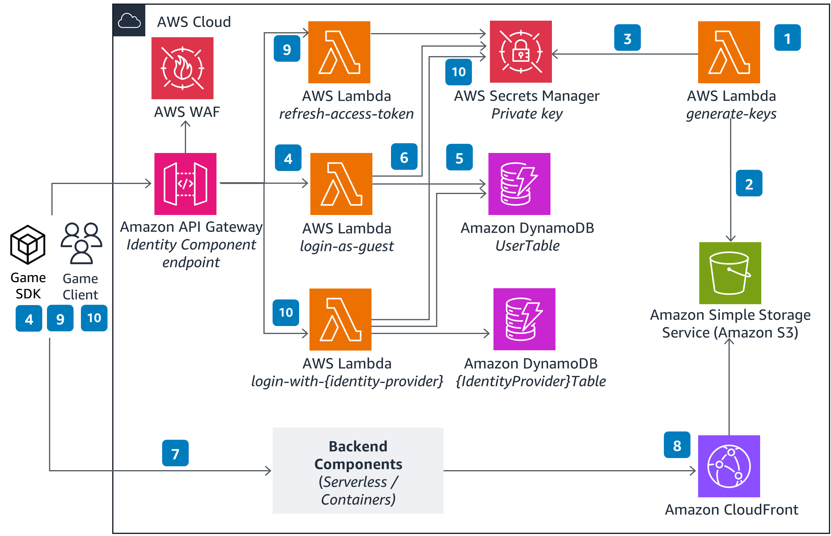 AWS Guidance for Custom Game Backend Hosting