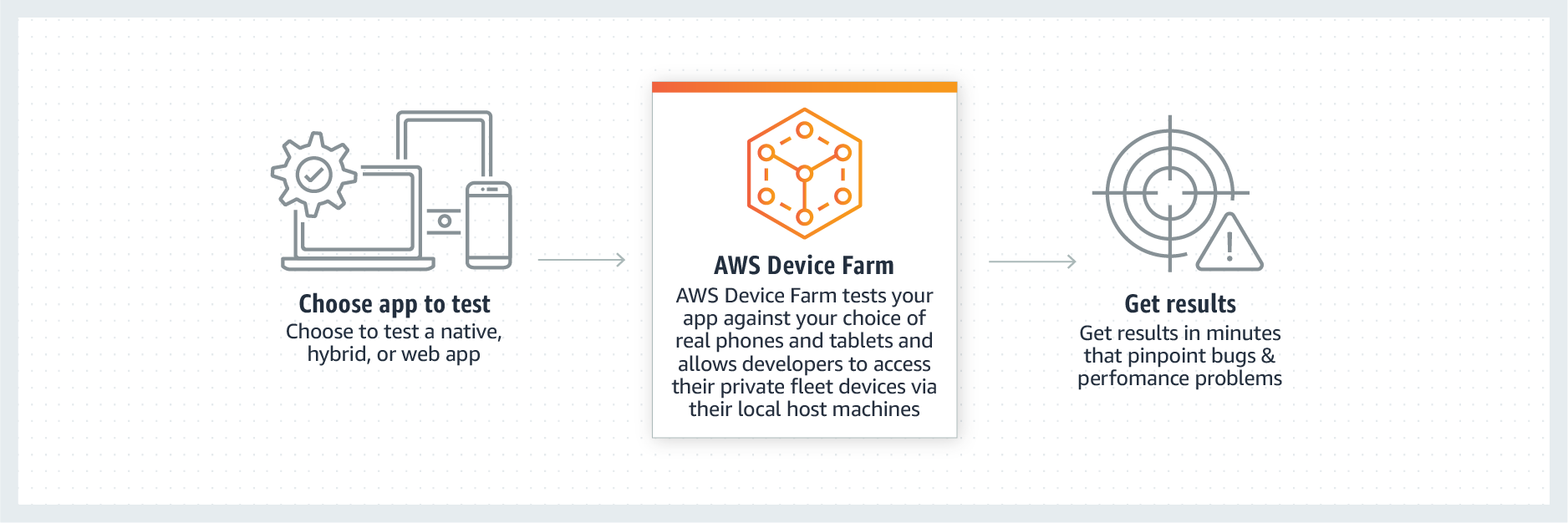 AWS Device Farm 