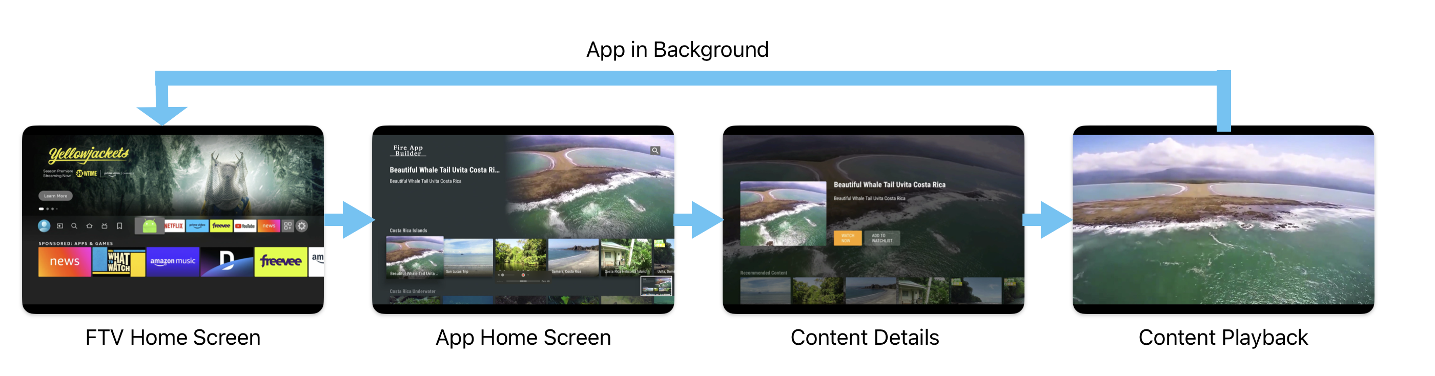 Diagram of four different states of the fire app builder sample app