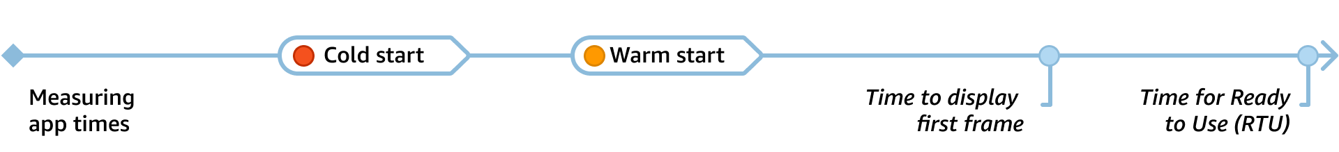 app start types