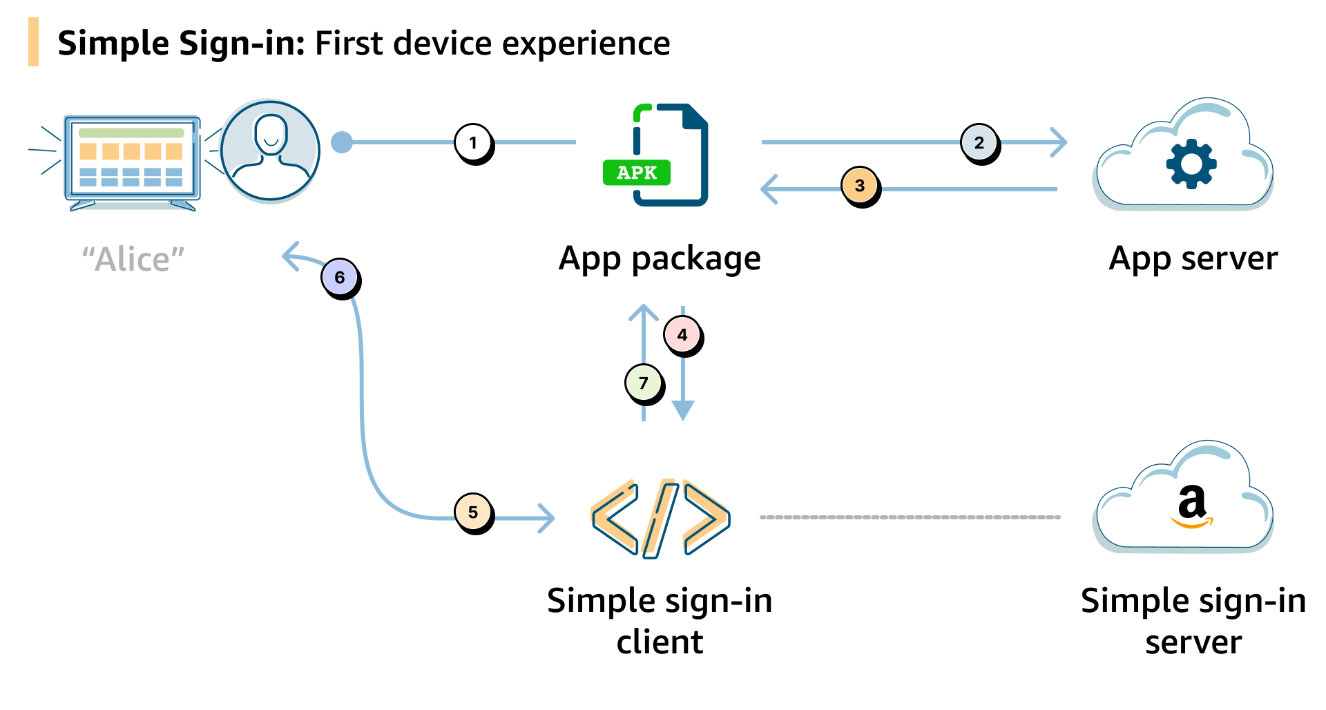 First-time user flow with Simple Sign-in (SSI)